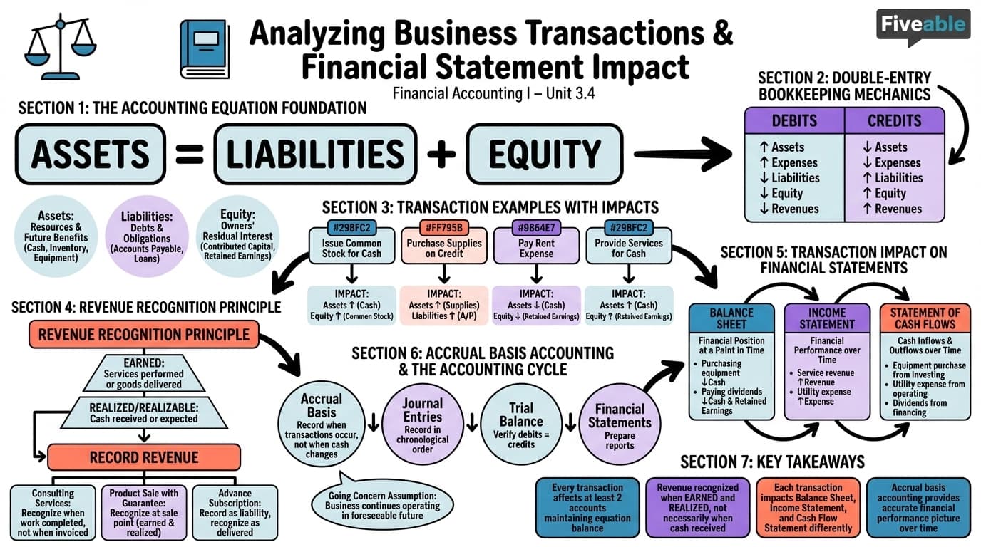 3.4 Analyze Business Transactions Using the Accounting Equation and Show the Impact of Business Transactions on Financial Statements - Financial Accounting I - Unit 3 visual cheatsheet