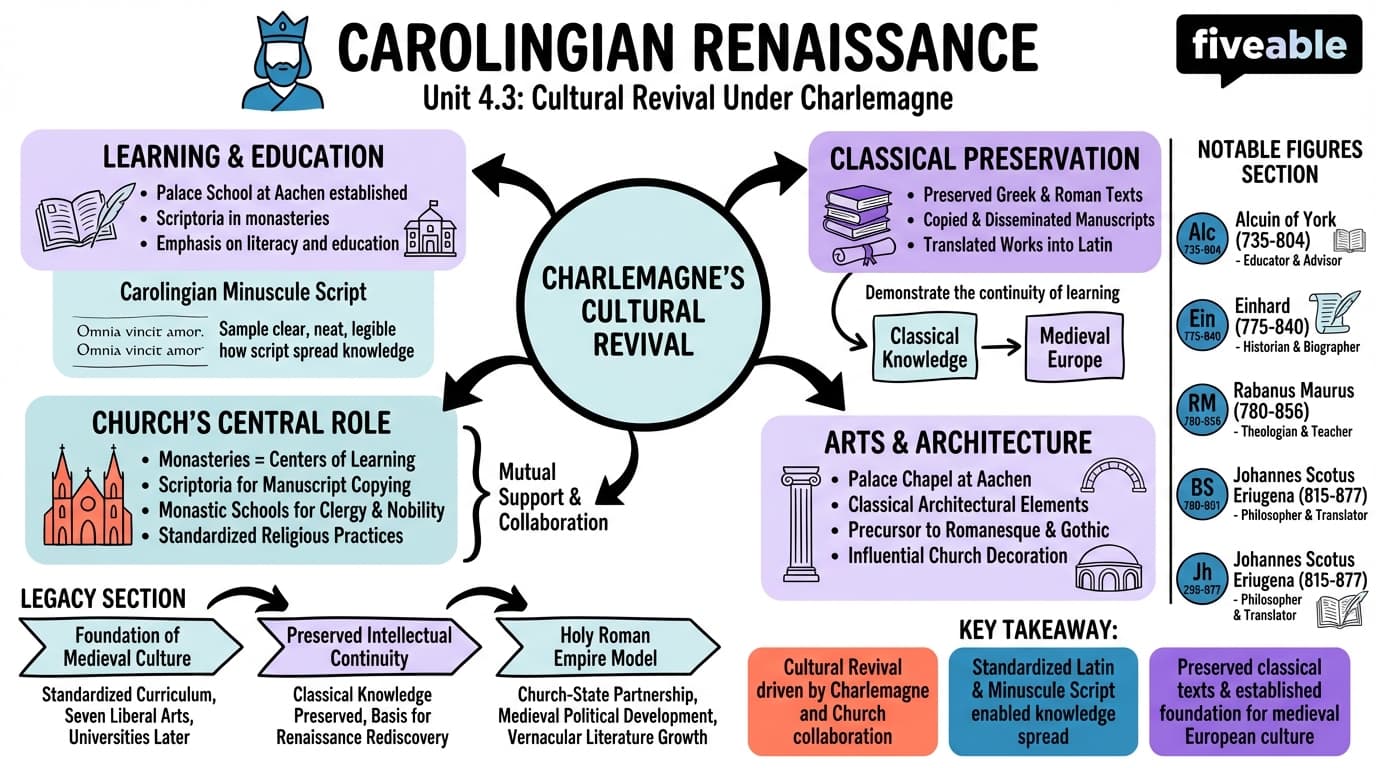 4.3 The Carolingian Renaissance and its cultural impact - The Middle Ages - Unit 4 visual cheatsheet