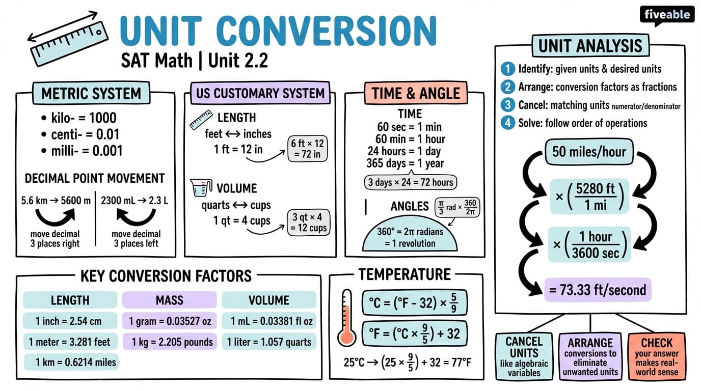 2.2 Unit Conversion - Digital SAT - Unit 2 visual cheatsheet