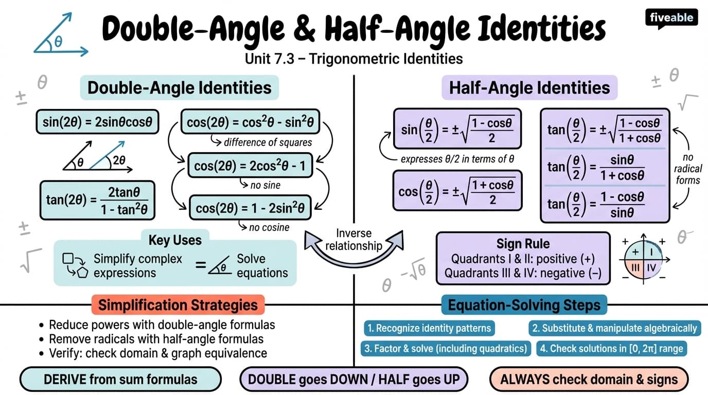 7.3 Double-Angle and Half-Angle Identities - Trigonometry - Unit 7 visual cheatsheet