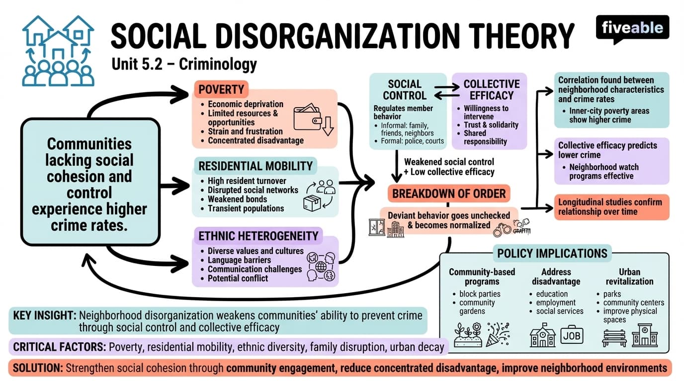 5.2 Social Disorganization Theory - Criminology - Unit 5 visual cheatsheet