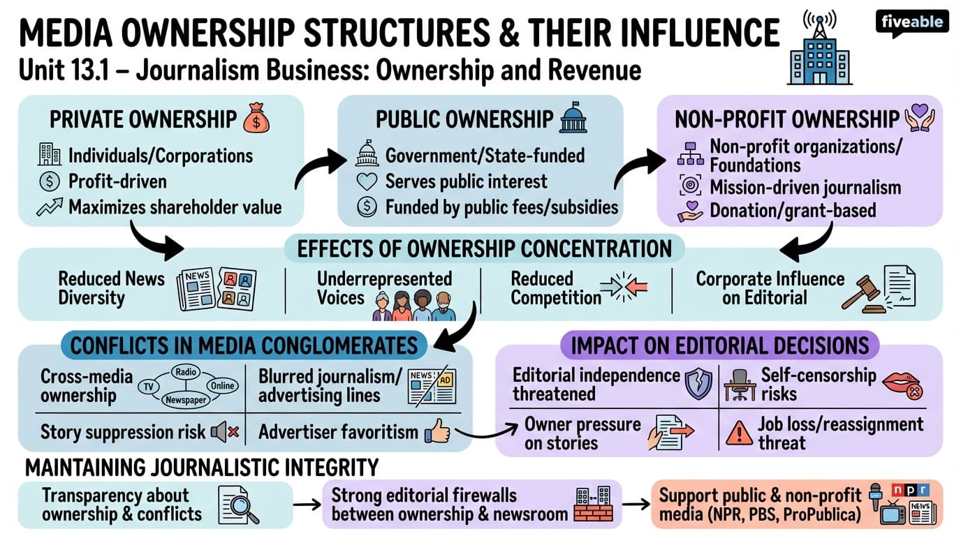 13.1 Media Ownership Structures and Their Influence - History and Principles of Journalism - Unit 13 visual cheatsheet