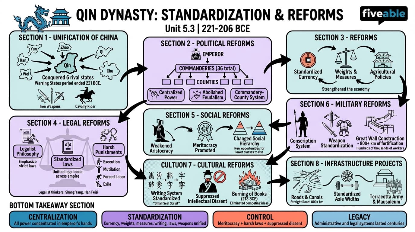 5.3 Qin dynasty standardization and reforms - Archaeology of Ancient China - Unit 5 visual cheatsheet