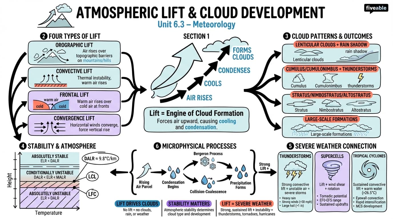 6.3 Atmospheric lift and cloud development - Meteorology - Unit 6 visual cheatsheet