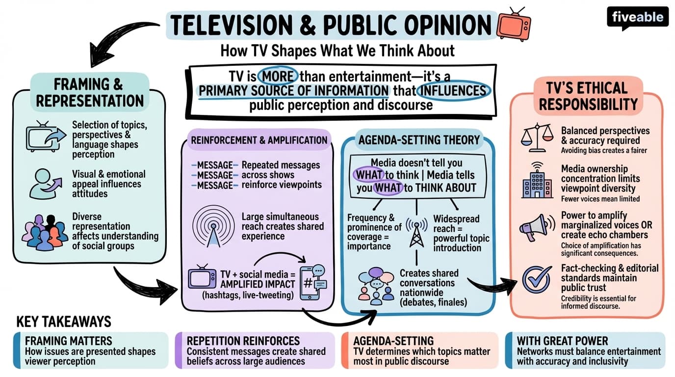 7.3 The role of television in shaping public opinion and discourse - TV Criticism - Unit 7 visual cheatsheet