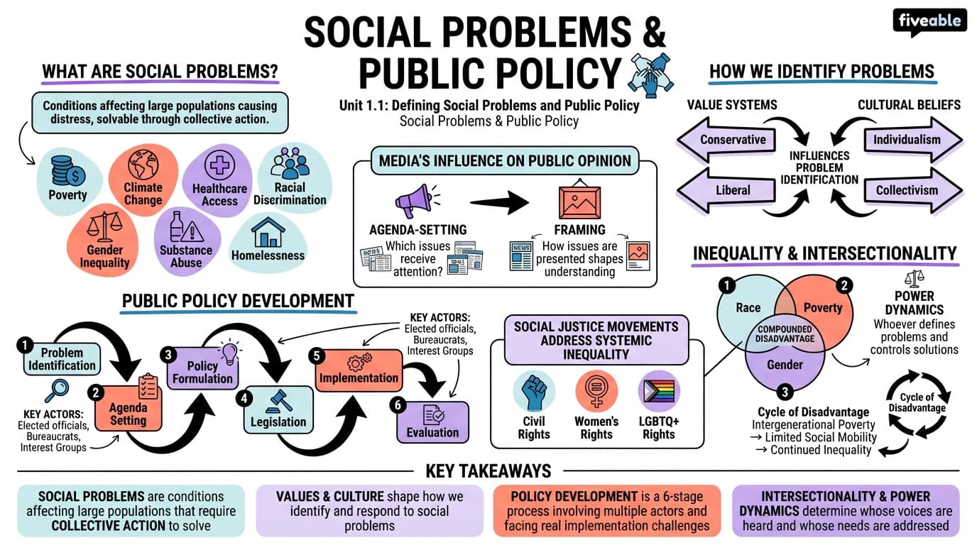 1.1 Defining Social Problems and Public Policy - Social Problems and Public Policy - Unit 1 visual cheatsheet