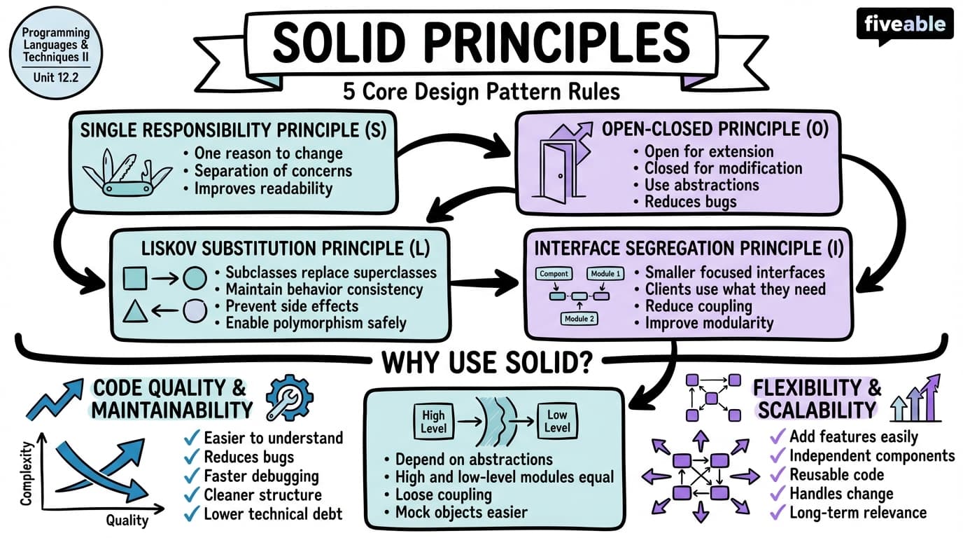 12.2 SOLID Principles - Programming Languages and Techniques II - Unit 12 visual cheatsheet