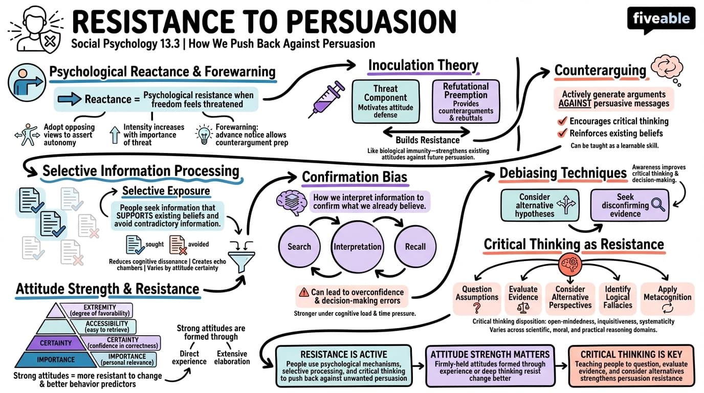 13.3 Resistance to Persuasion - Social Psychology - Unit 13 visual cheatsheet