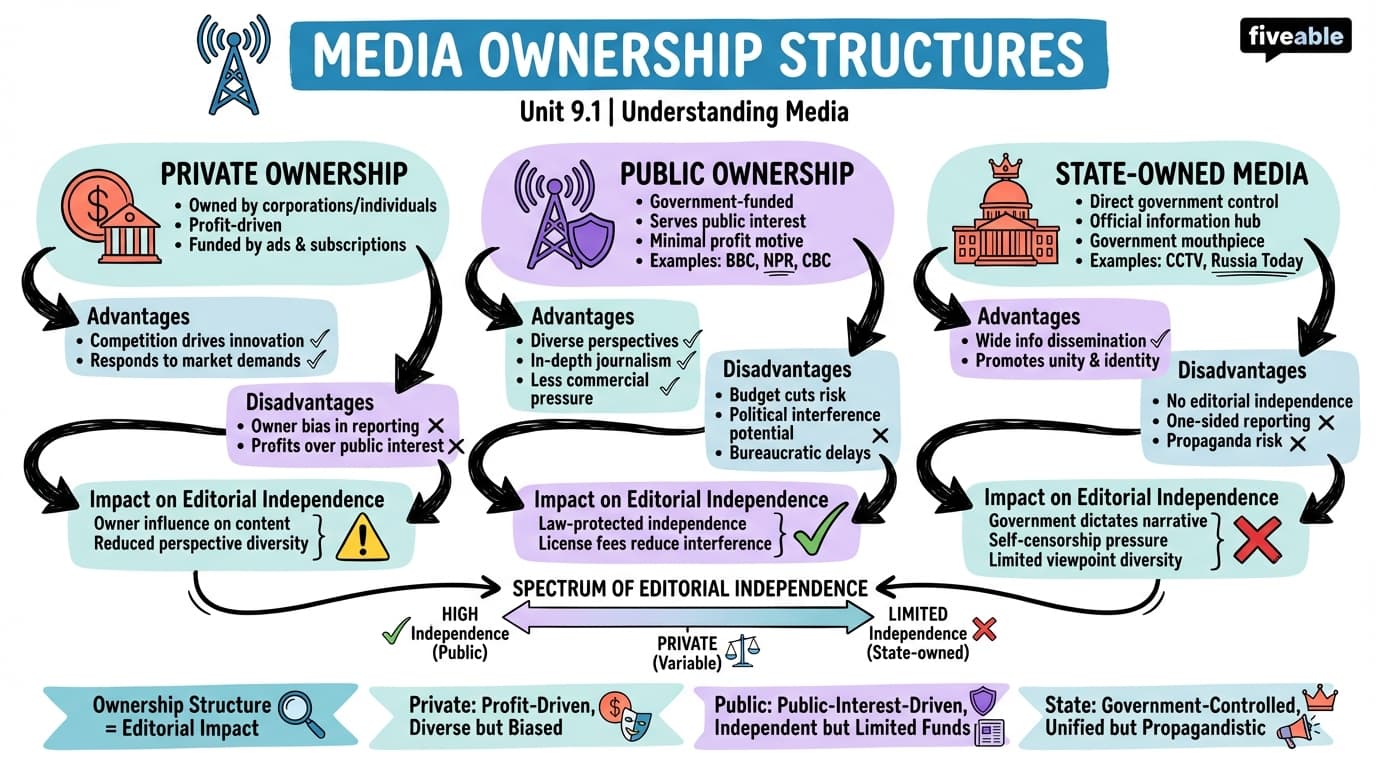 9.1 Media Ownership Structures - Understanding Media - Unit 9 visual cheatsheet