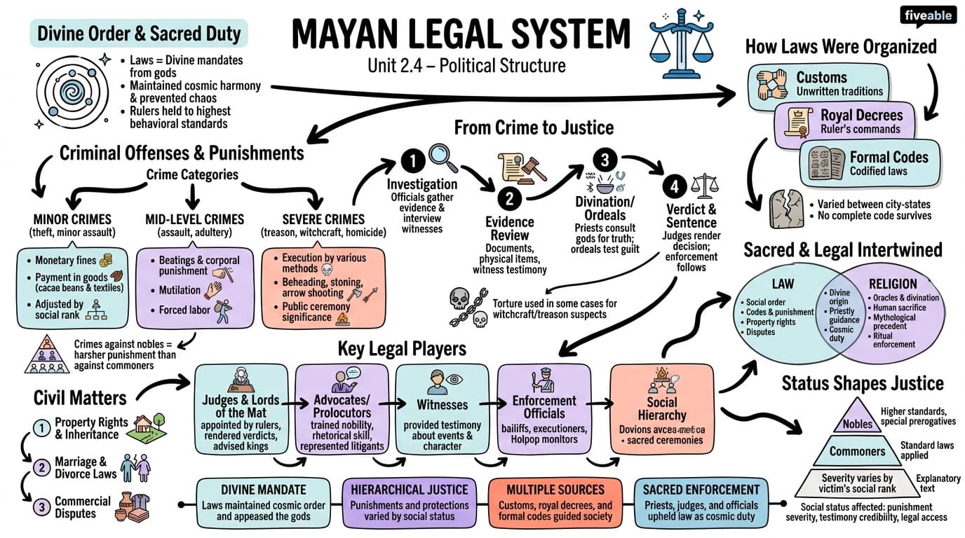 2.4 Mayan legal system - Mayan Civilization History - Unit 2 visual cheatsheet