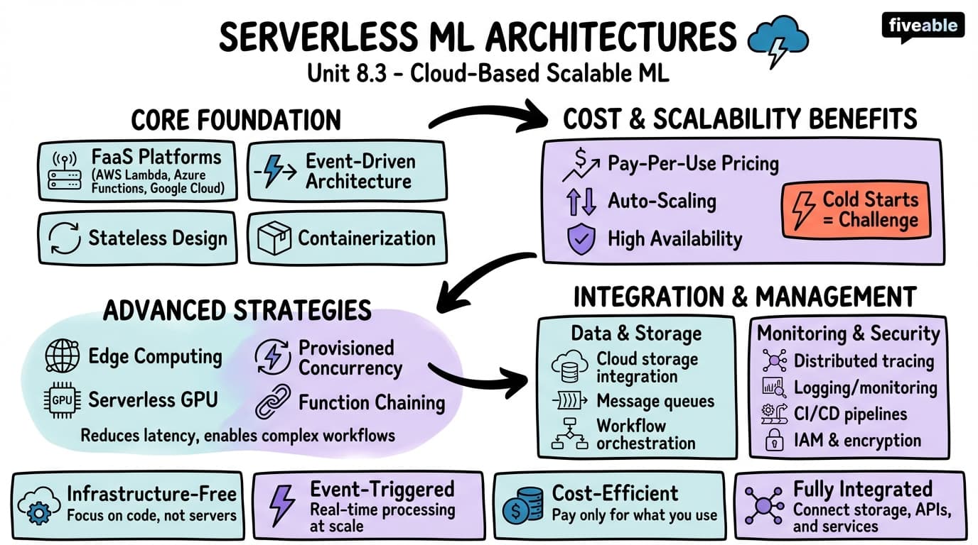 8.3 Serverless ML Architectures - Machine Learning Engineering - Unit 8 visual cheatsheet