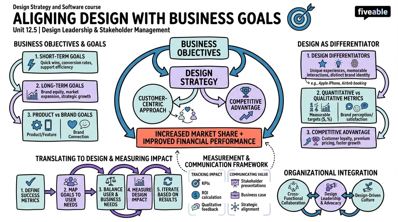 12.5 Aligning design with business goals - Design Strategy and Software - Unit 12 visual cheatsheet