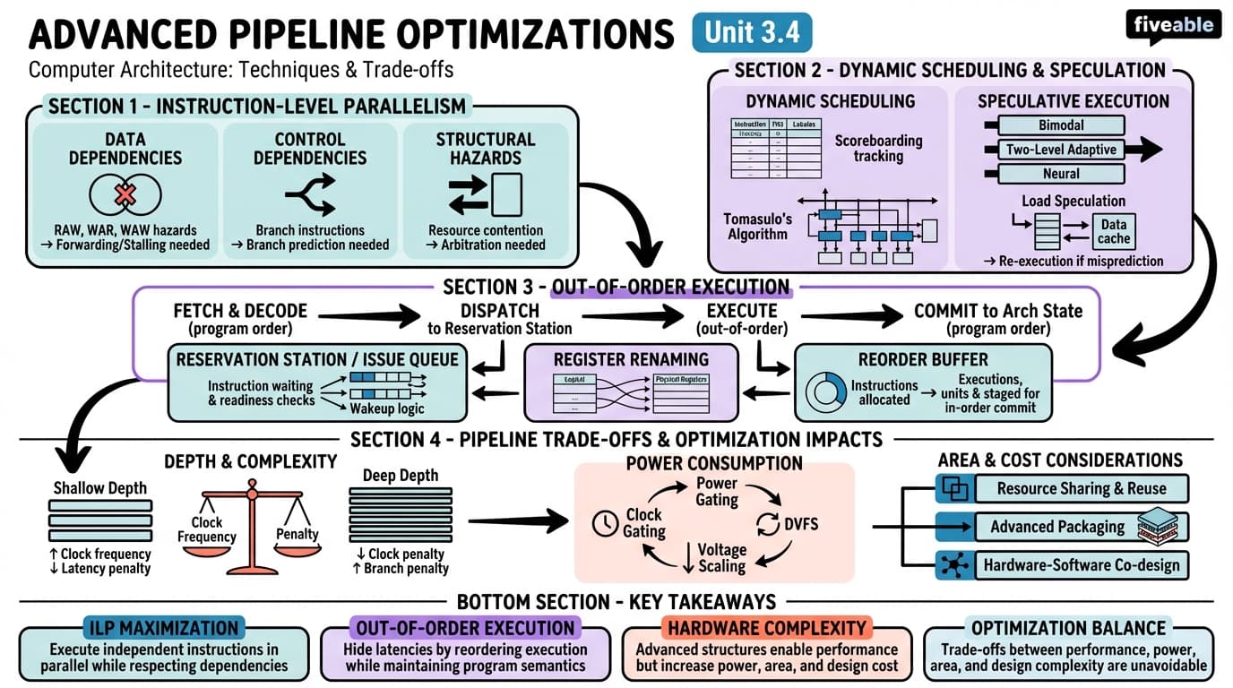 3.4 Advanced Pipeline Optimizations - Advanced Computer Architecture - Unit 3 visual cheatsheet