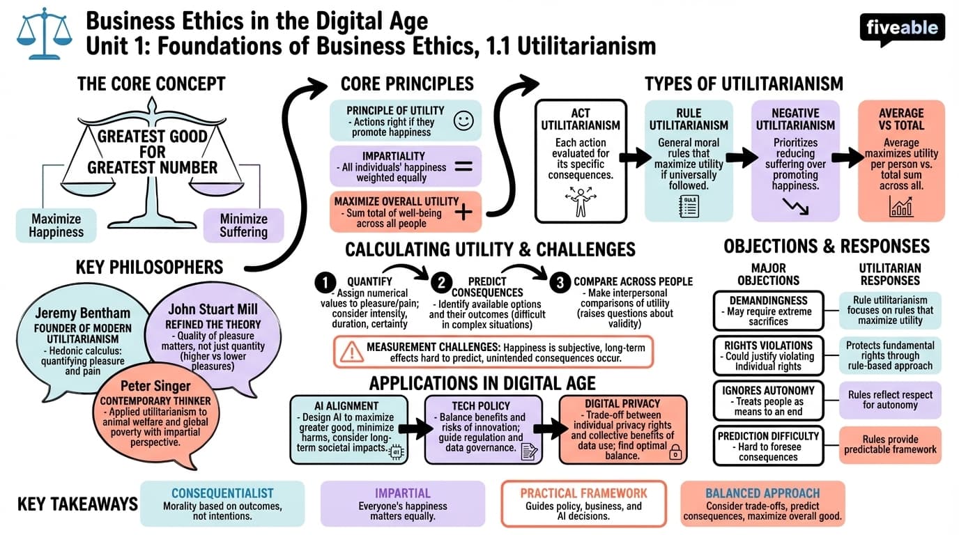 1.1 Utilitarianism - Business Ethics in the Digital Age - Unit 1 visual cheatsheet