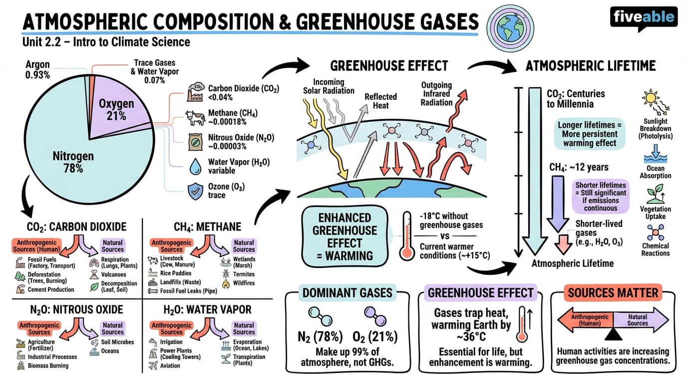 2.2 Atmospheric composition and greenhouse gases - Intro to Climate Science - Unit 2 visual cheatsheet
