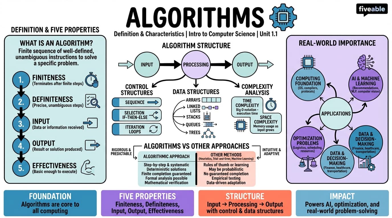 1.1 Definition and characteristics of algorithms - Intro to Algorithms - Unit 1 visual cheatsheet