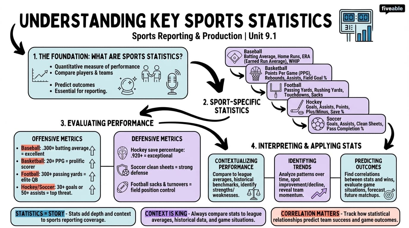9.1 Understanding Key Sports Statistics - Sports Reporting and Production - Unit 9 visual cheatsheet
