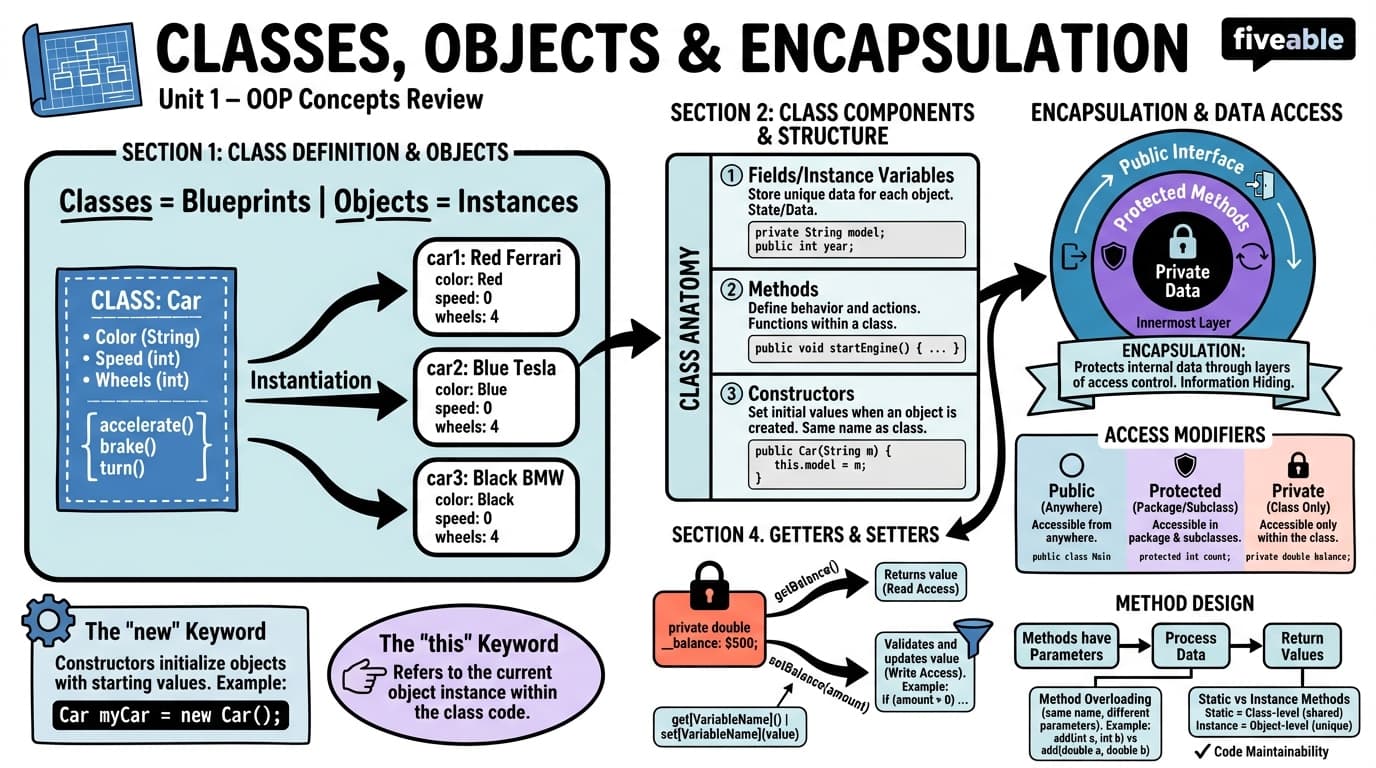 1.1 Classes, Objects, and Encapsulation - Programming Languages and Techniques II - Unit 1 visual cheatsheet
