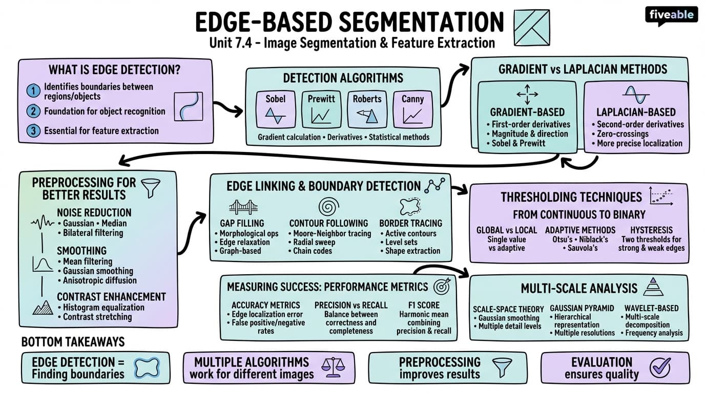 7.4 Edge-based segmentation - Images as Data - Unit 7 visual cheatsheet
