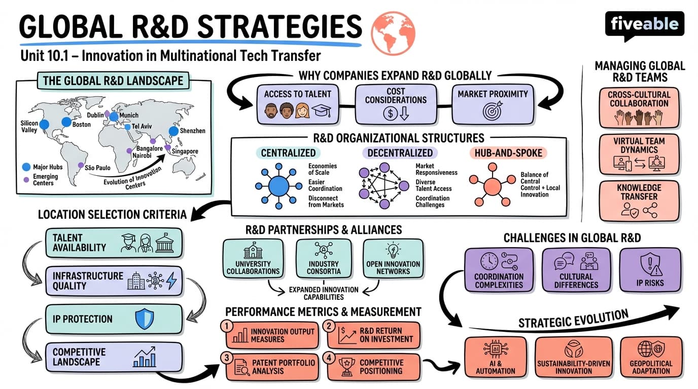 10.1 Global research and development strategies - Multinational Corporate Strategies - Unit 10 visual cheatsheet