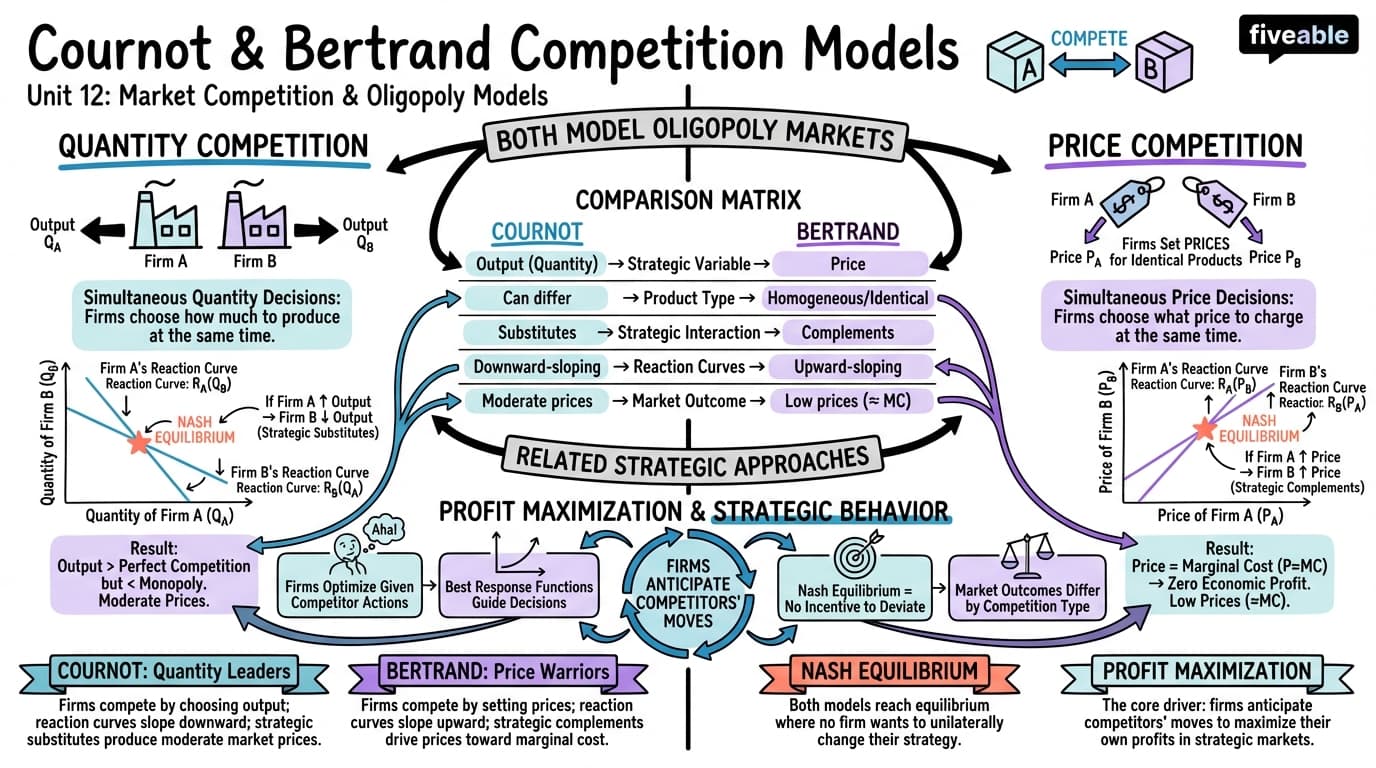 12.1 Cournot and Bertrand competition models - Game Theory and Economic Behavior - Unit 12 visual cheatsheet