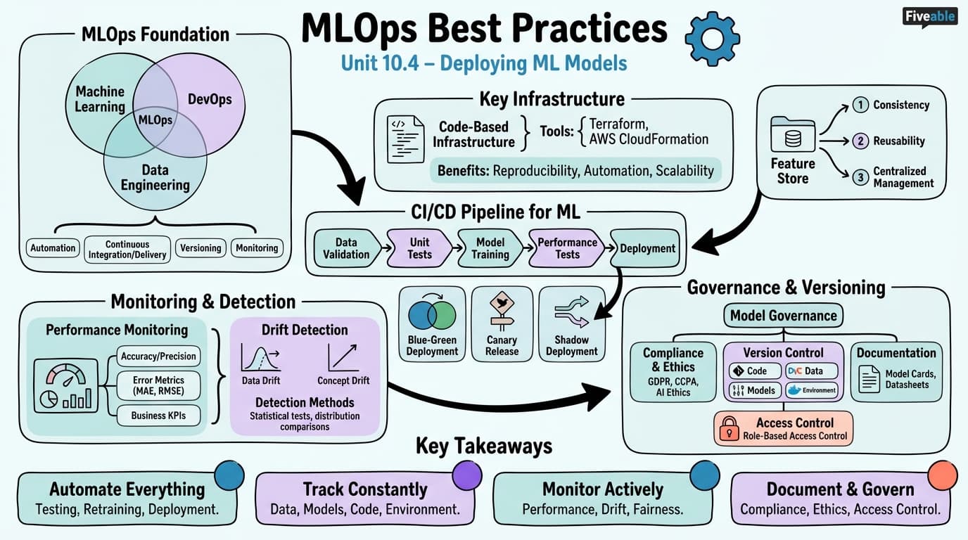 10.4 MLOps Best Practices - Machine Learning Engineering - Unit 10 visual cheatsheet