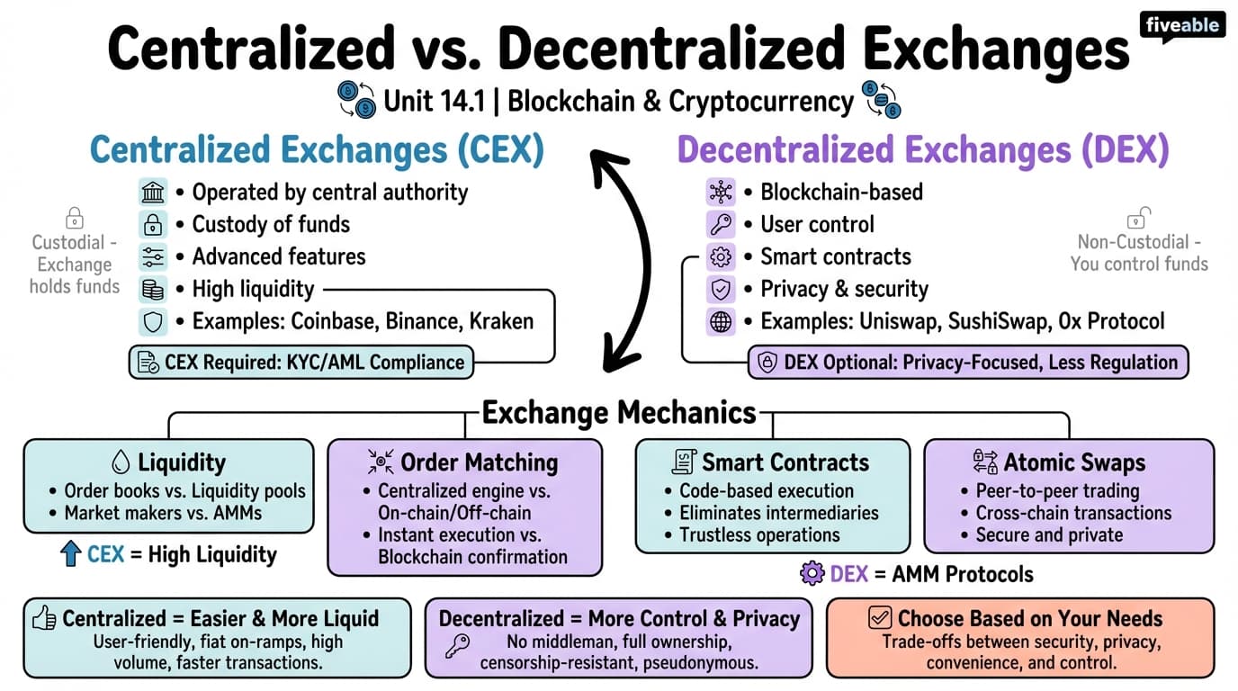 14.1 Centralized vs. Decentralized Exchanges - Blockchain and Cryptocurrency - Unit 14 visual cheatsheet