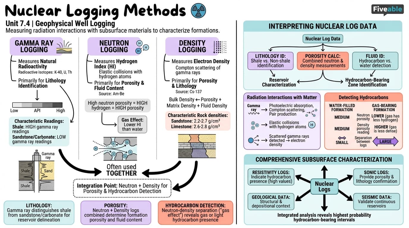 7.4 Nuclear logging methods - Geophysics - Unit 7 visual cheatsheet