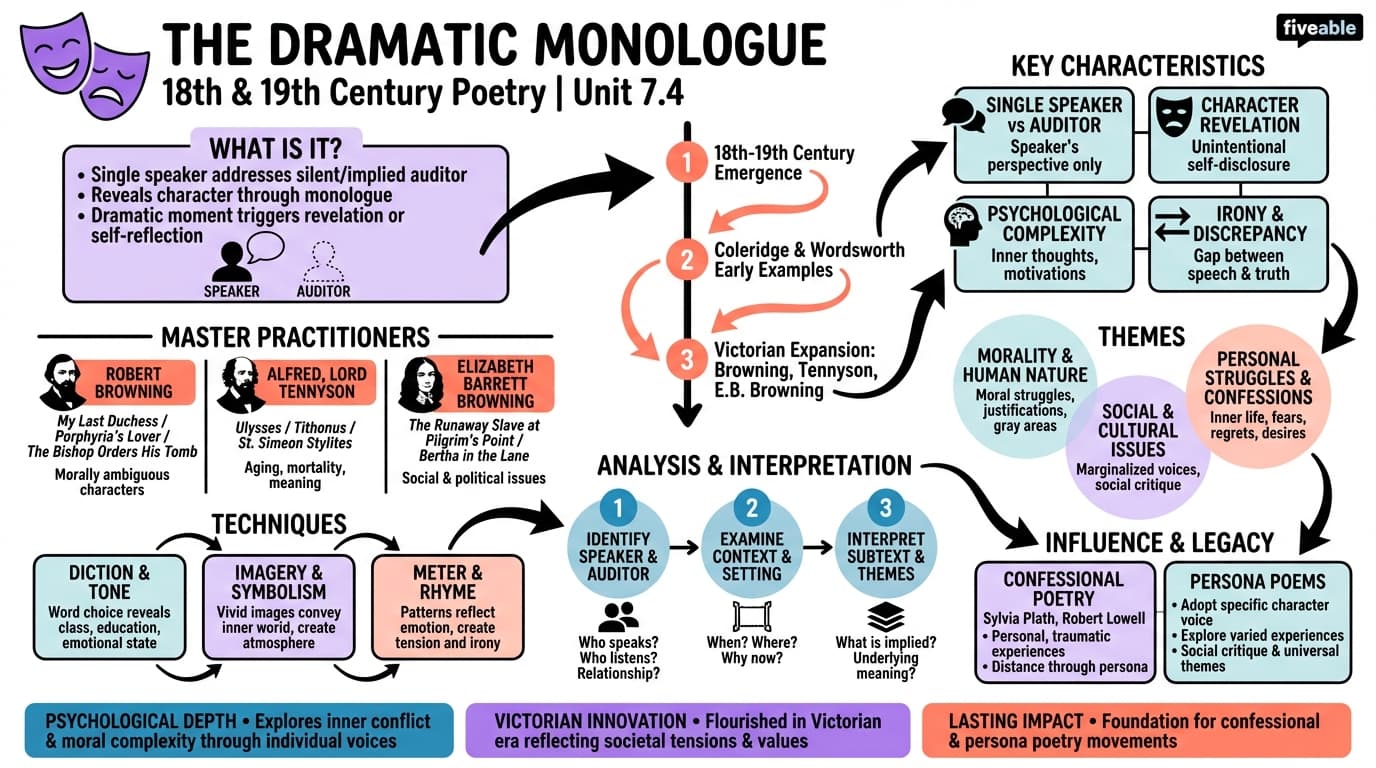 7.4 The dramatic monologue - 18th and 19th Century Literature - Unit 7 visual cheatsheet
