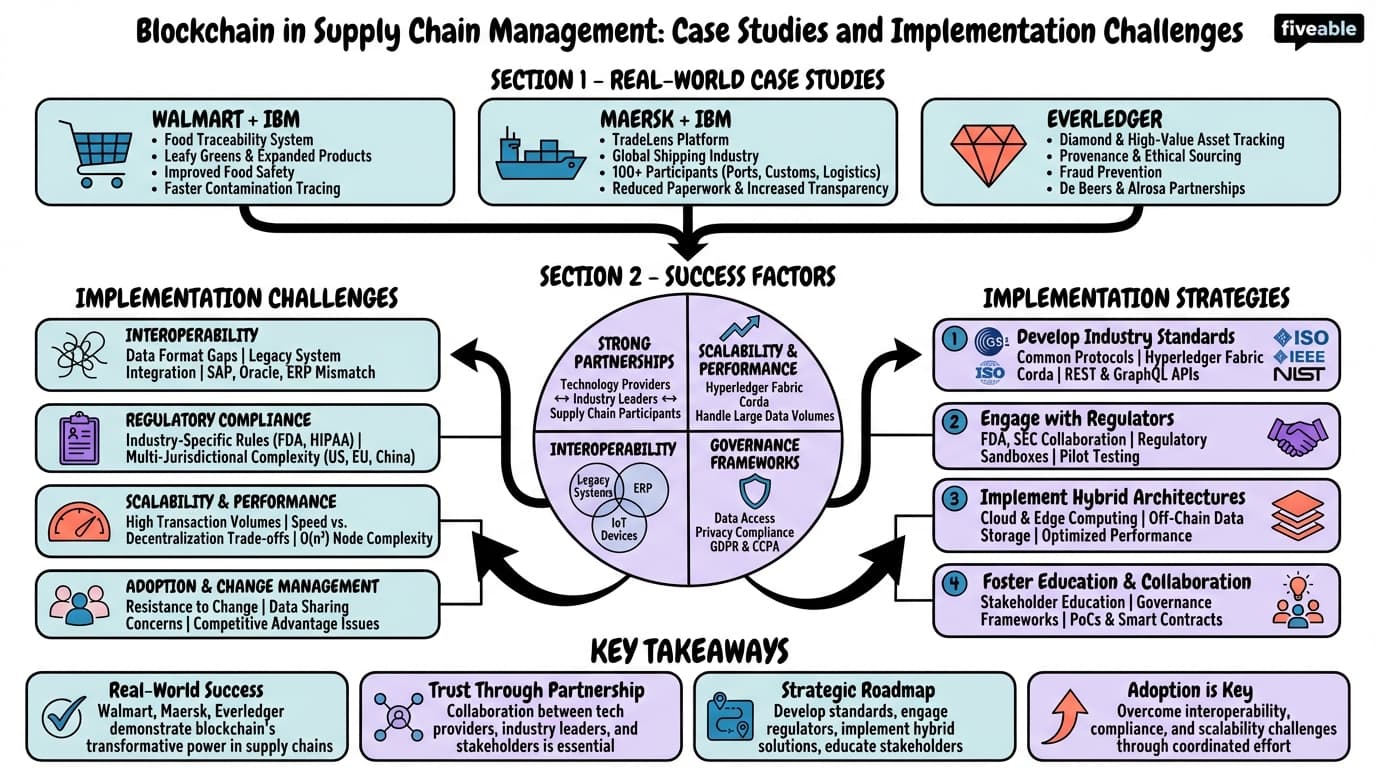 12.3 Case studies and implementation challenges - Blockchain Technology and Applications - Unit 12 visual cheatsheet