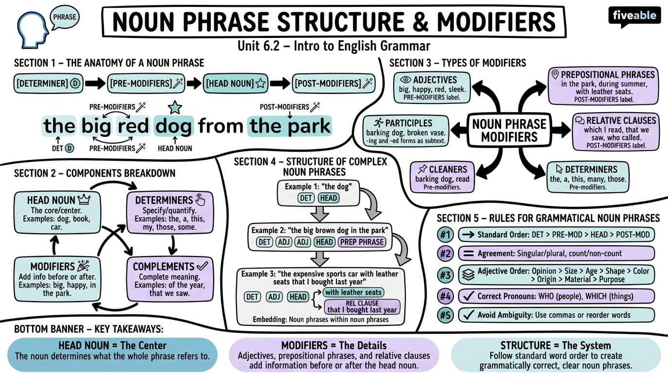6.2 Noun phrase structure and modifiers - Intro to English Grammar - Unit 6 visual cheatsheet