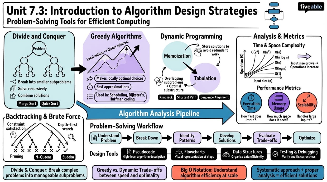 7.3 Introduction to Algorithm Design Strategies - Programming Languages and Techniques II - Unit 7 visual cheatsheet