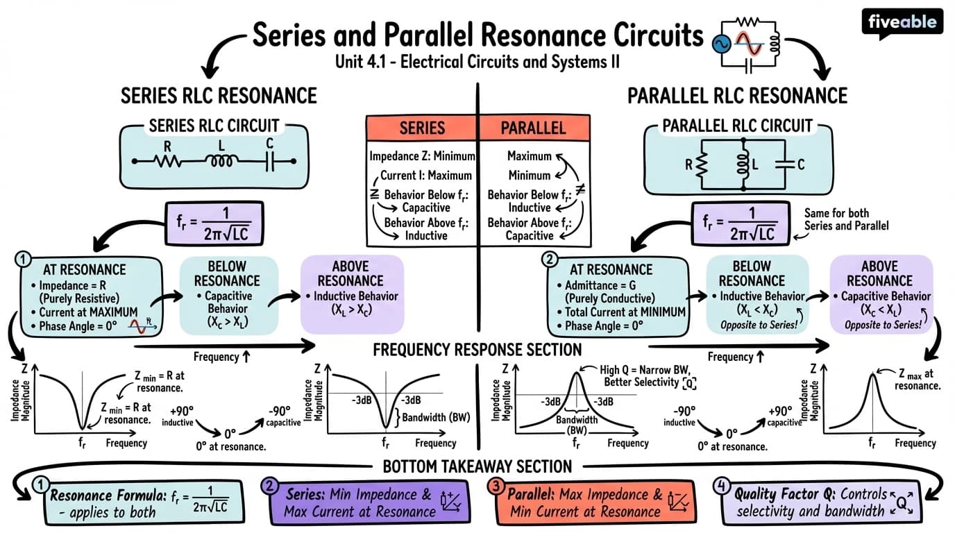 4.1 Series and parallel resonance circuits - Electrical Circuits and Systems II - Unit 4 visual cheatsheet