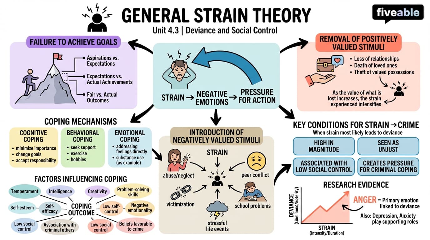4.3 General Strain Theory - Deviance and Social Control - Unit 4 visual cheatsheet