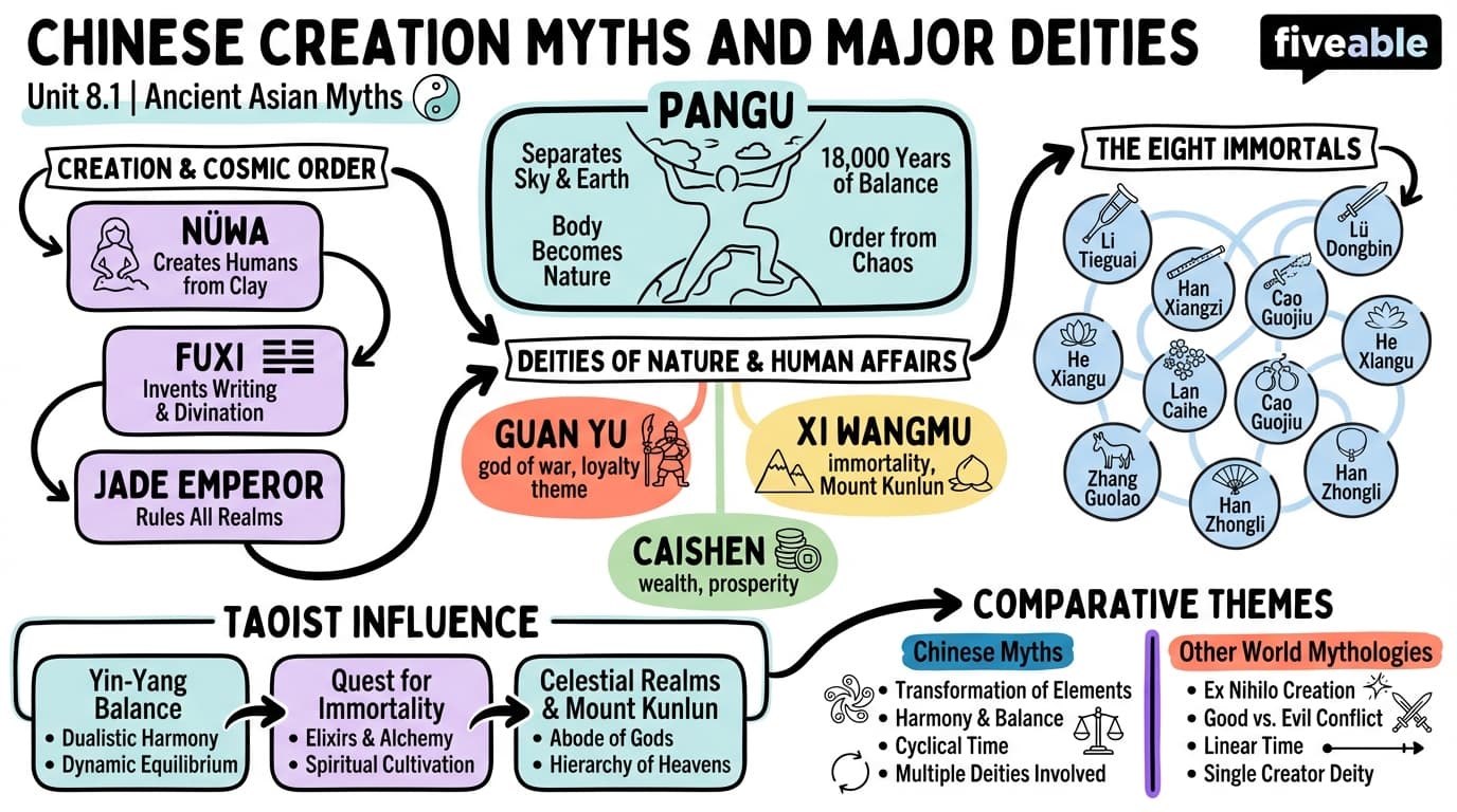 8.1 Chinese creation myths and major deities - Ancient History and Myth - Unit 8 visual cheatsheet