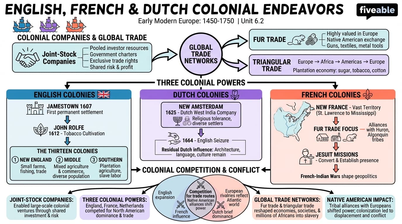 6.2 English, French, and Dutch Colonial Endeavors - Early Modern Europe – 1450 to 1750 - Unit 6 visual cheatsheet