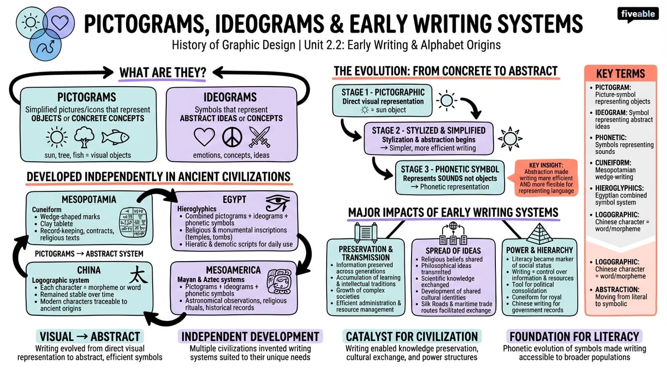 2.2 Pictograms, Ideograms, and Early Writing Systems - History of Graphic Design - Unit 2 visual cheatsheet