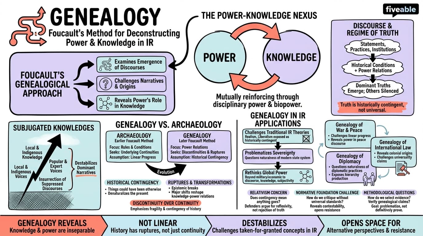 8.4 Genealogy - Theories of International Relations - Unit 8 visual cheatsheet