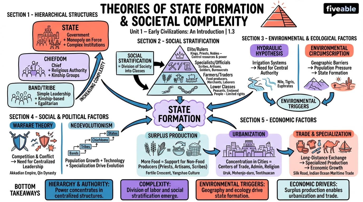 1.3 Theories of state formation and societal complexity - Origins of Civilization - Unit 1 visual cheatsheet
