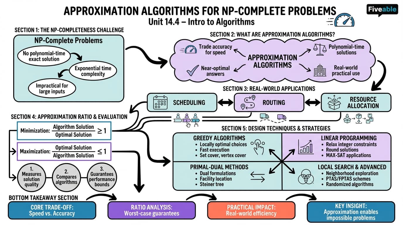 14.4 Approximation algorithms for NP-complete problems - Intro to Algorithms - Unit 14 visual cheatsheet
