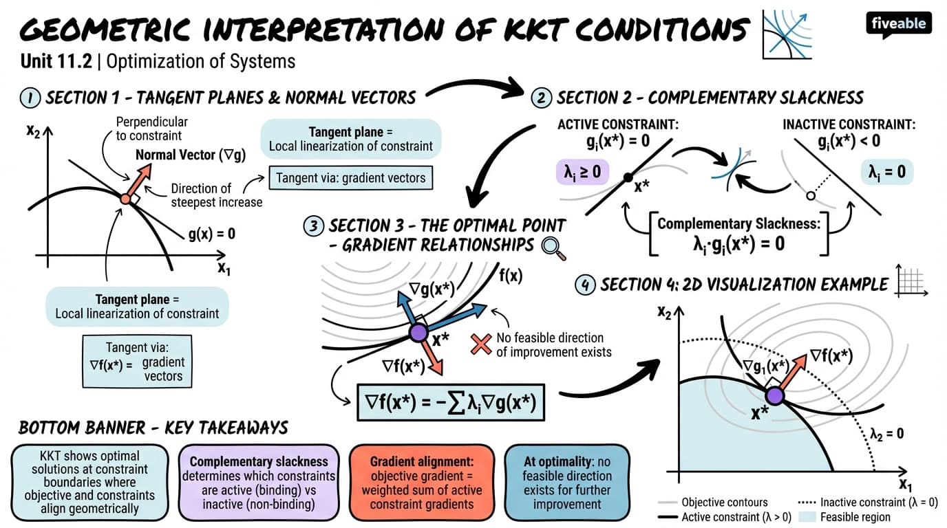 11.2 Geometric interpretation of KKT conditions - Optimization of Systems - Unit 11 visual cheatsheet