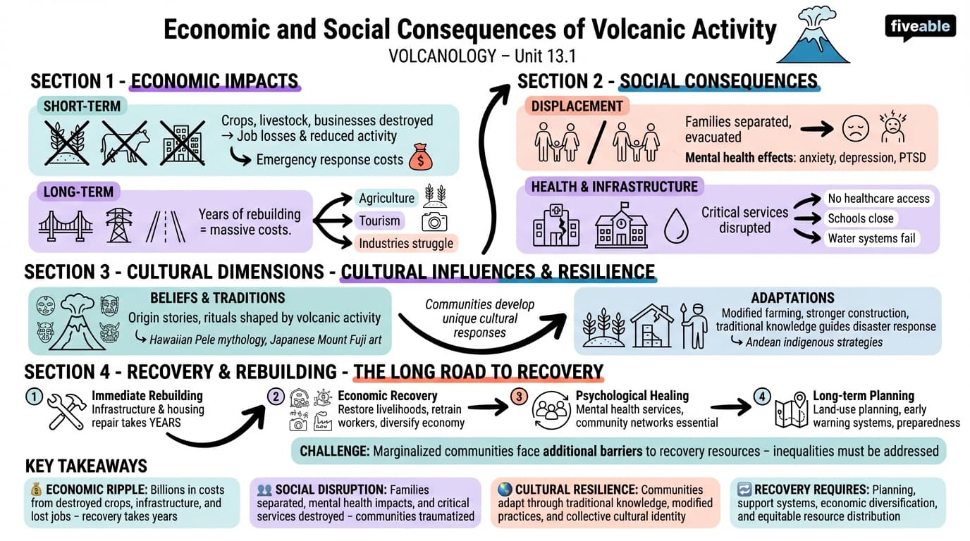 13.1 Economic and Social Consequences of Volcanic Activity - Volcanology - Unit 13 visual cheatsheet