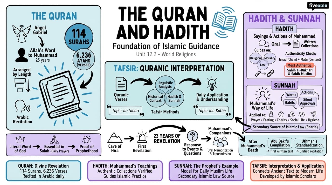 12.2 The Quran and Hadith - World Religions - Unit 12 visual cheatsheet