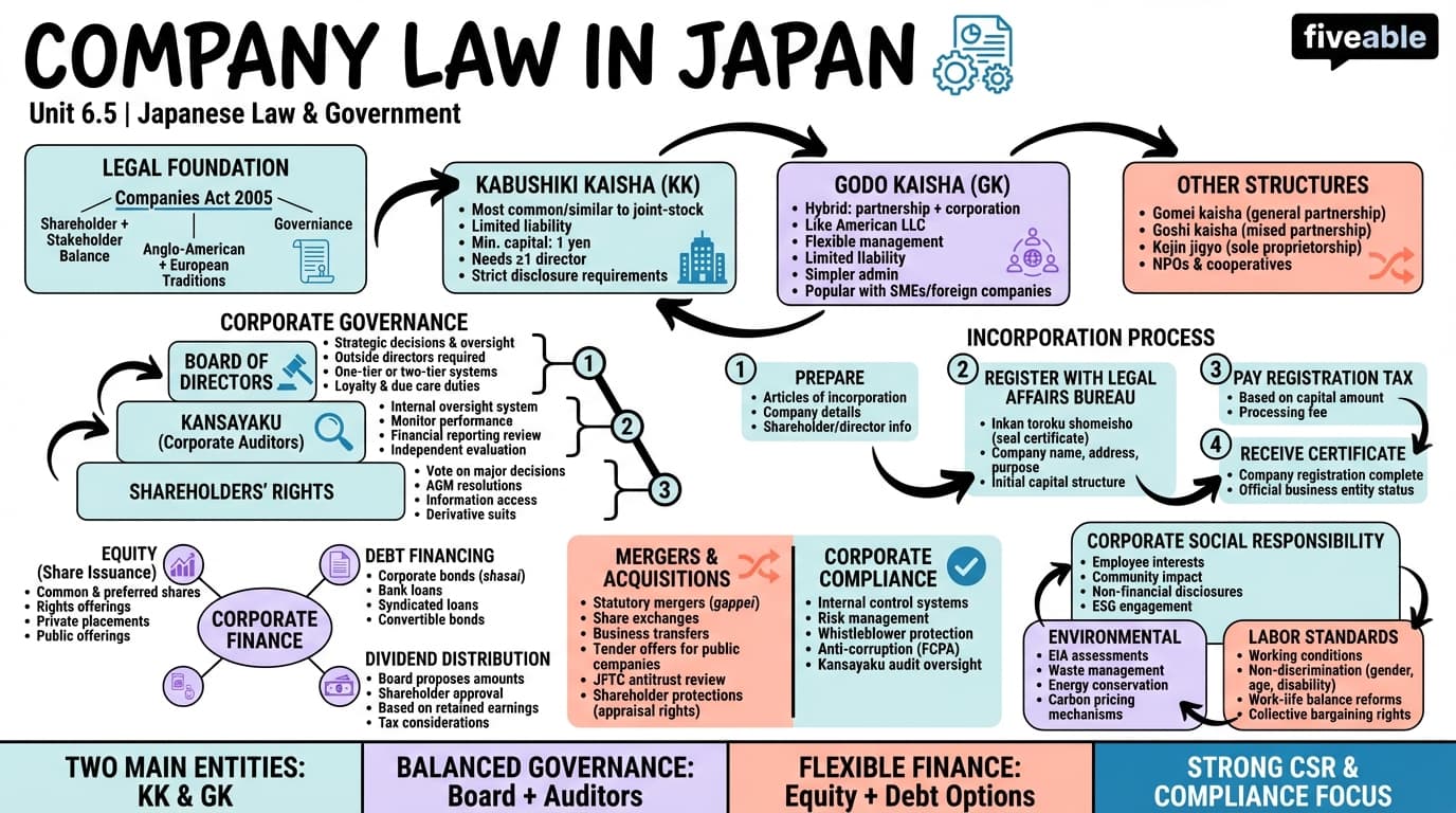 6.5 Company law - Japanese Law and Government - Unit 6 visual cheatsheet