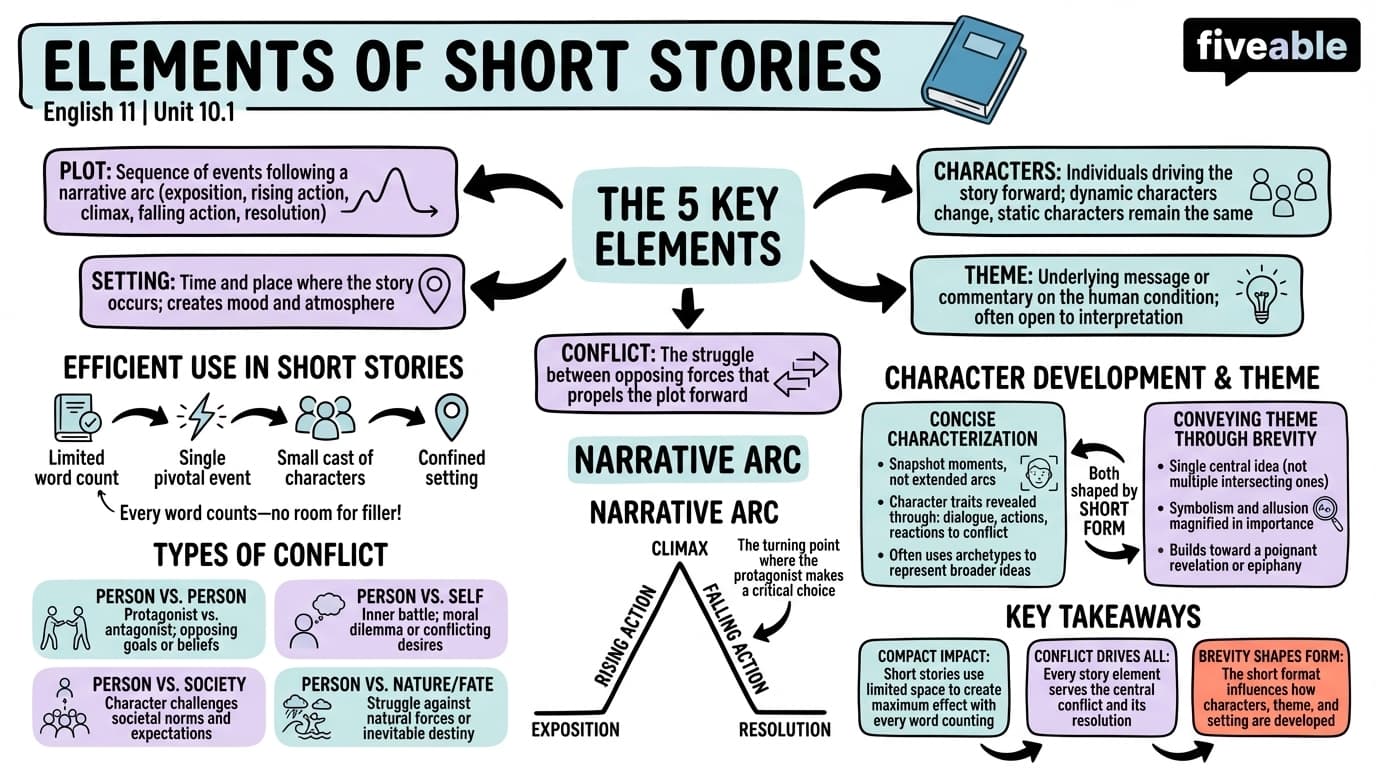 10.1 Elements of Short Stories - English 11 - Unit 10 visual cheatsheet