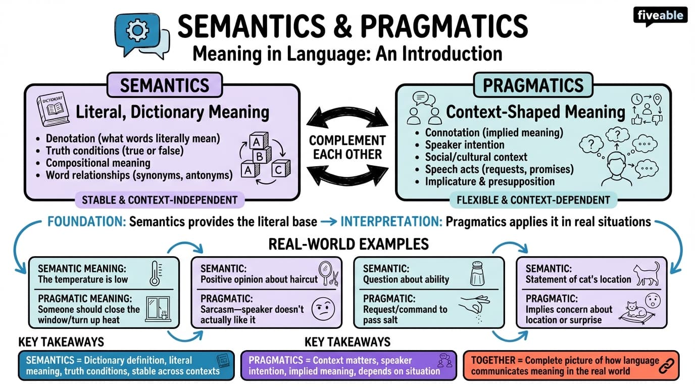1.1 Defining semantics and pragmatics - Intro to Semantics and Pragmatics - Unit 1 visual cheatsheet