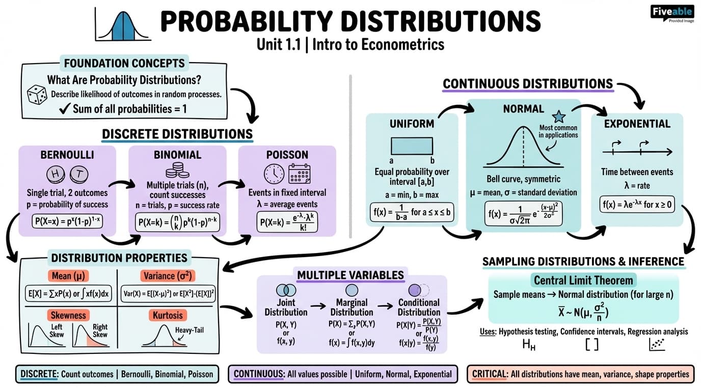 1.1 Probability distributions - Intro to Econometrics - Unit 1 visual cheatsheet