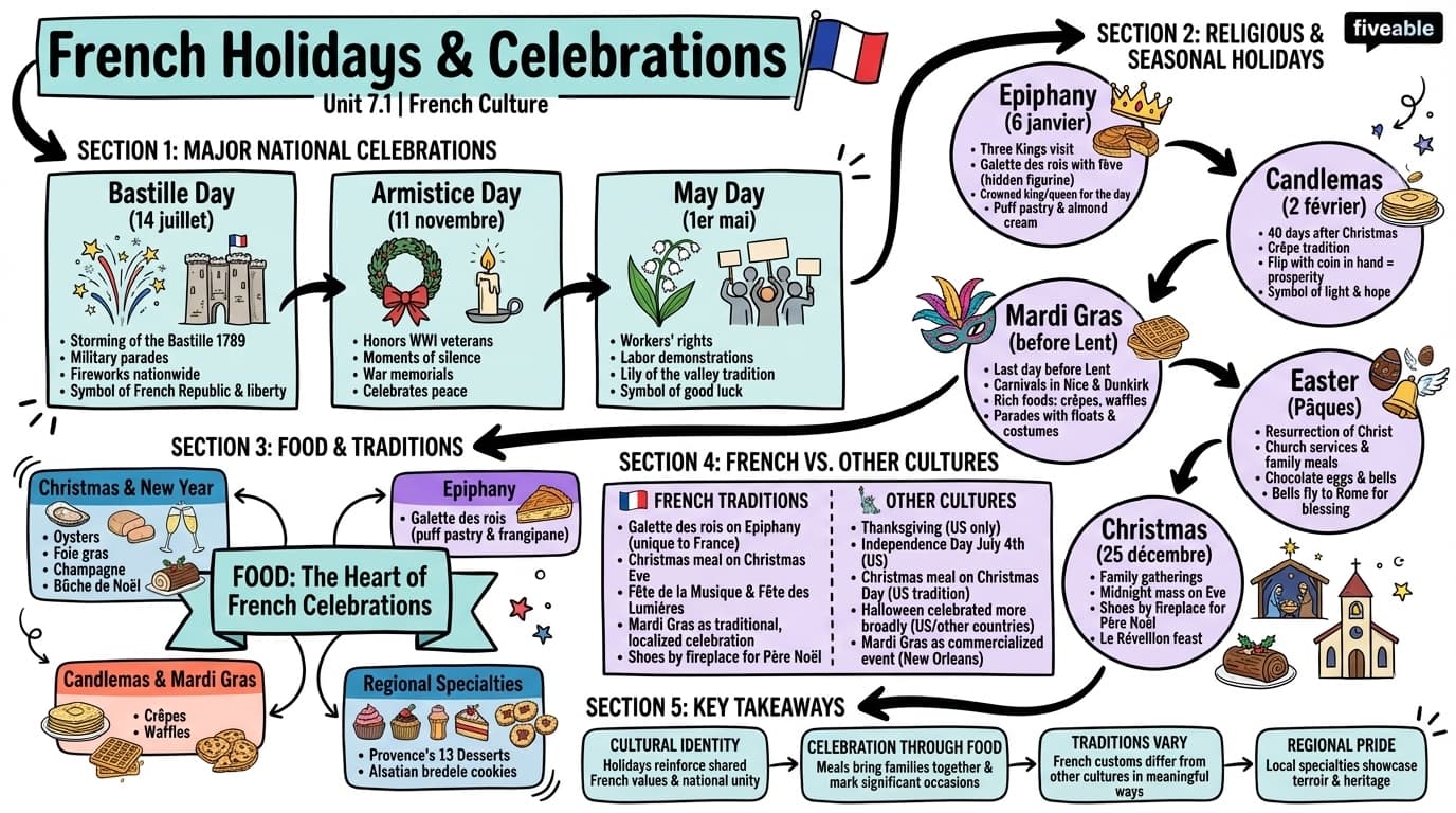7.1 French holidays and celebrations - French III - Unit 7 visual cheatsheet