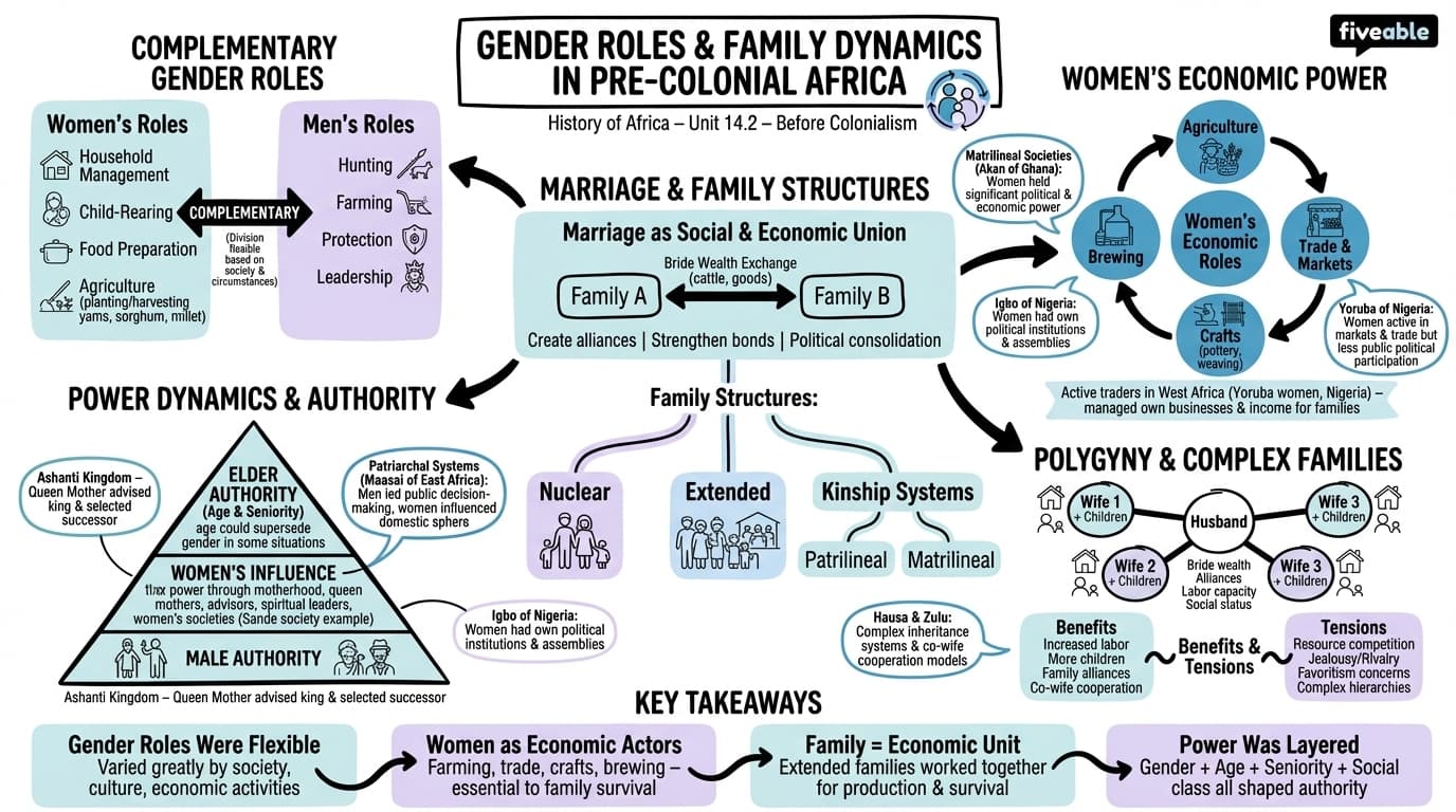 14.2 Gender roles and family dynamics in African societies - History of Africa – Before 1800 - Unit 14 visual cheatsheet