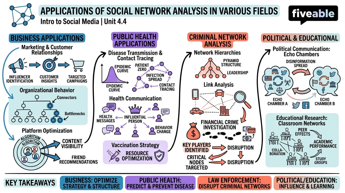 4.4 Applications of Social Network Analysis in Various Fields - Intro to Social Media - Unit 4 visual cheatsheet